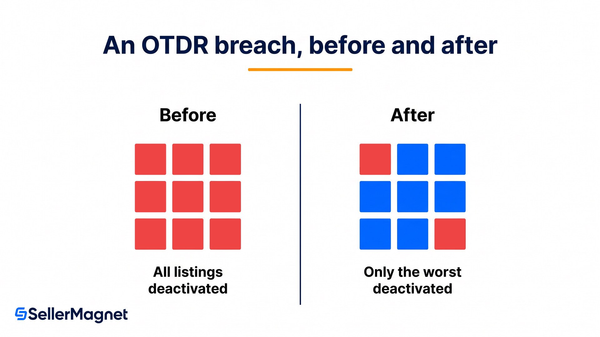 how an amazon otdr breach deactivated all seller fulfilled listings before 2026 and only the worst after