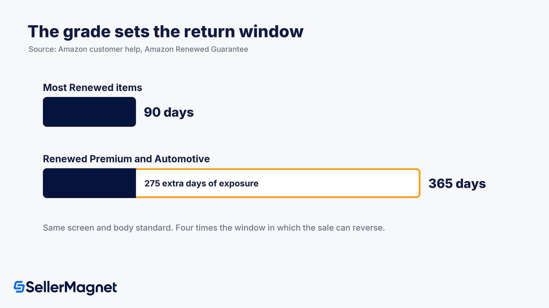 how long a renewed buyer can return
