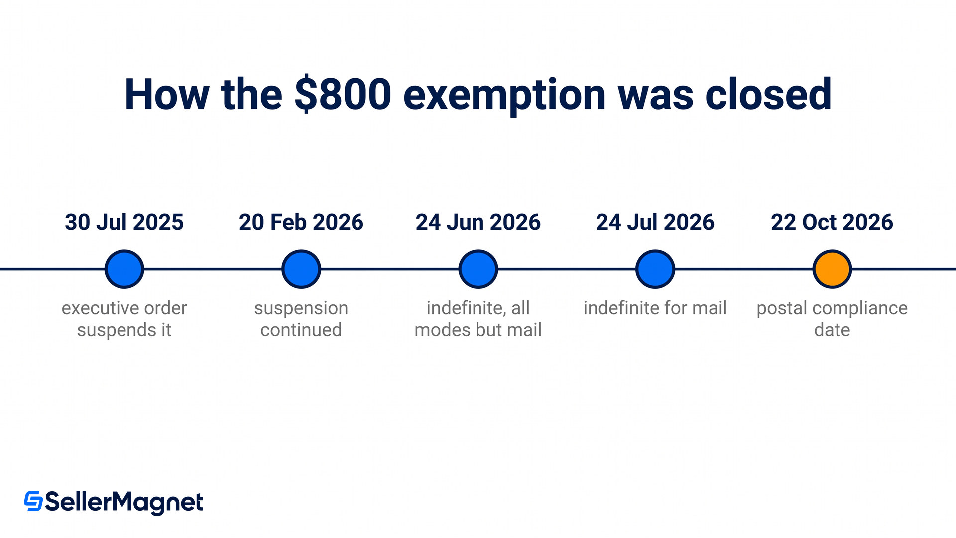 how the de minimis exemption was closed in stages