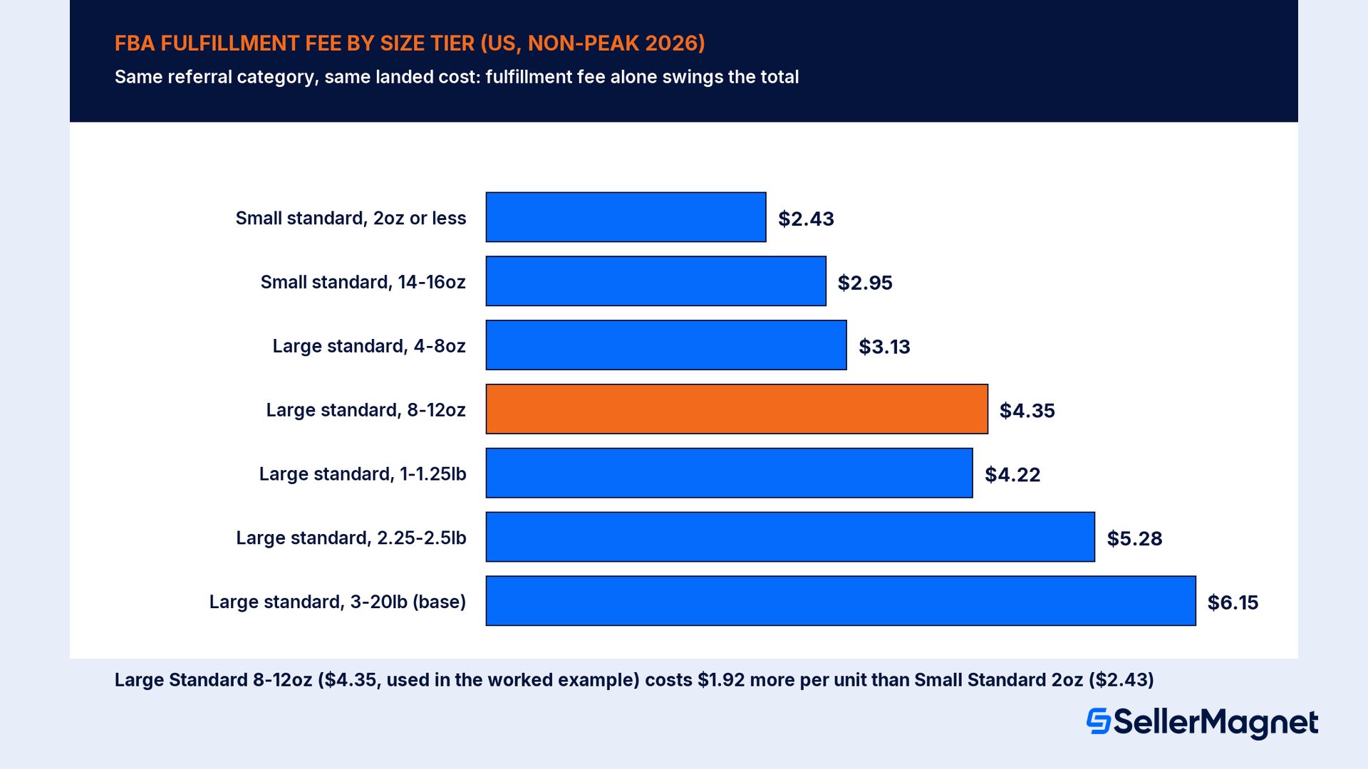 What moves the margin number: category, size tier, season, ad spend