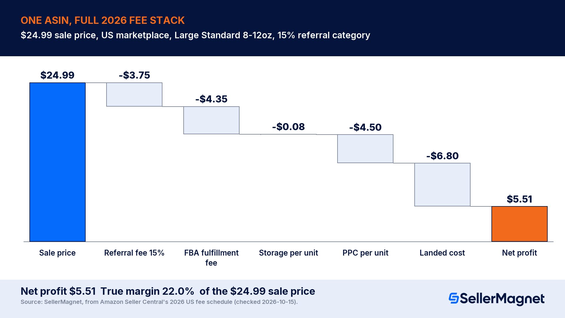 Worked example: one ASIN at 2026 US fee levels