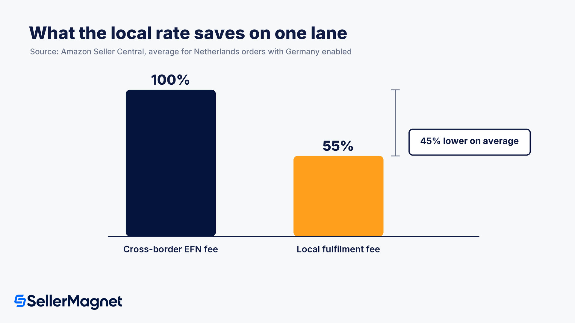 local fulfilment fee versus cross border efn fee