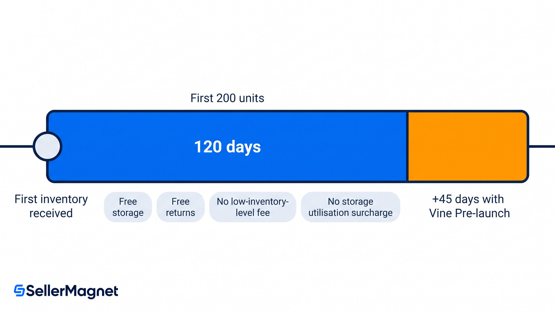 new selection program 120 day benefit window