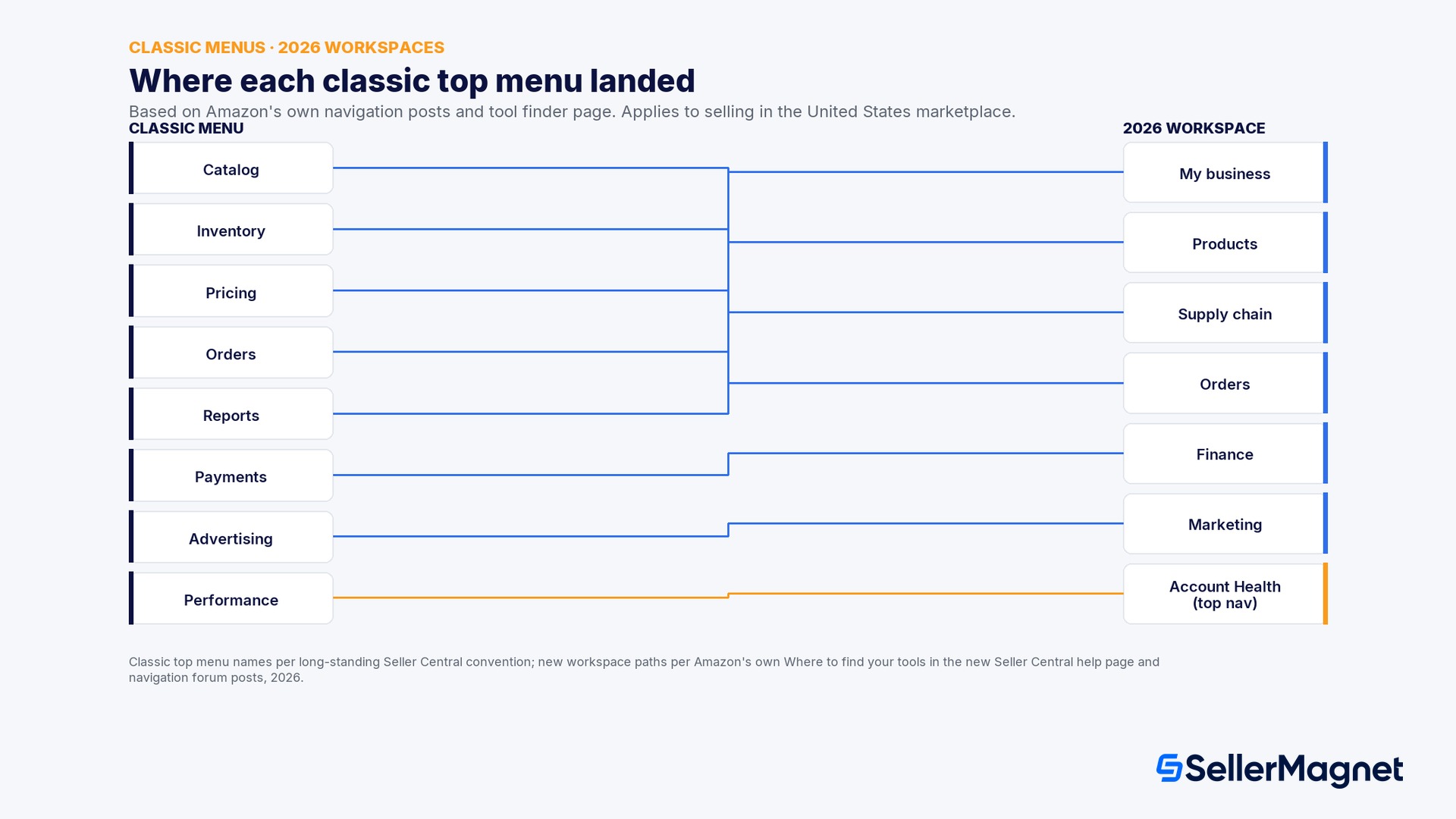 The old menu to new menu mapping table