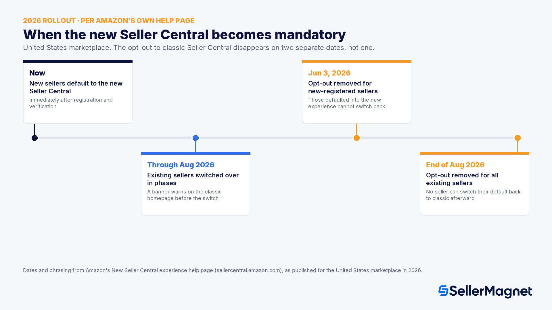 Rollout timeline: when you will see the new Seller Central