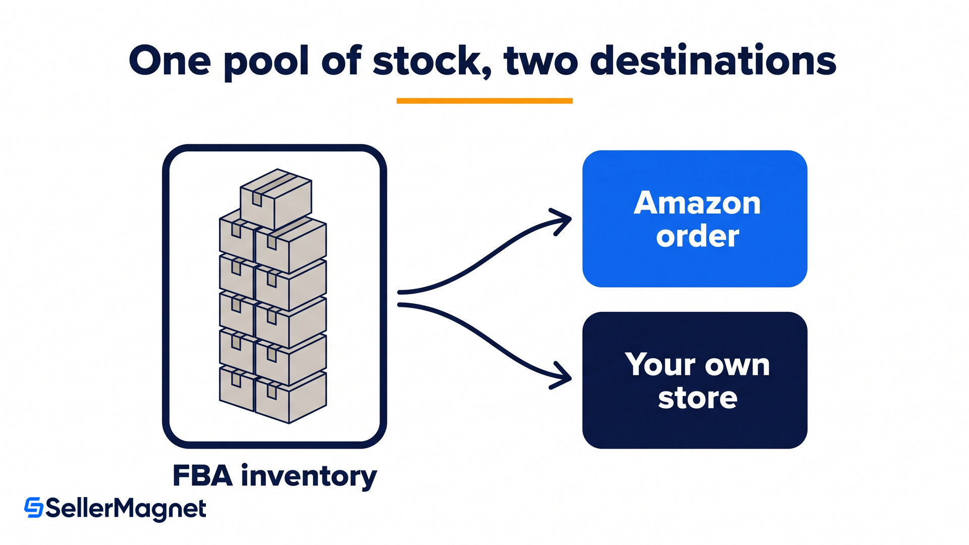 one pool of fba stock shipping to an amazon order and to a sellers own store