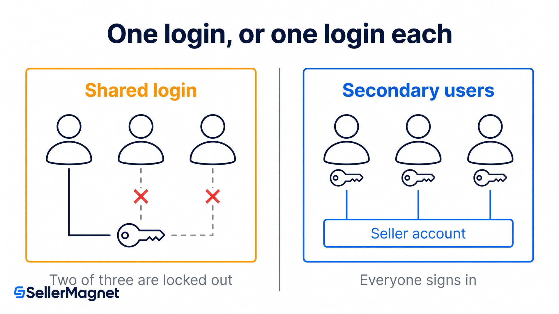 one shared login versus one secondary user per person