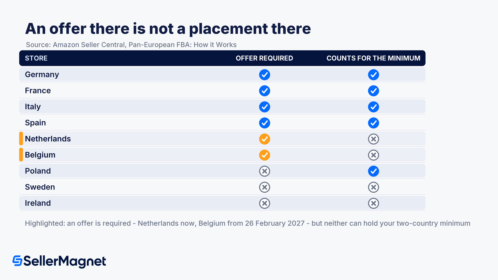 pan european fba offer countries versus storage countries