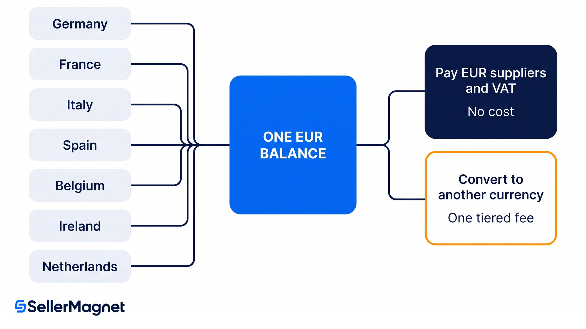 seven european amazon stores feeding one euro balance that pays out in euros or converts