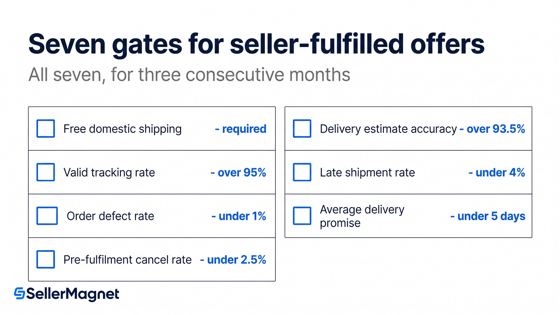 seven performance gates for seller fulfilled offers