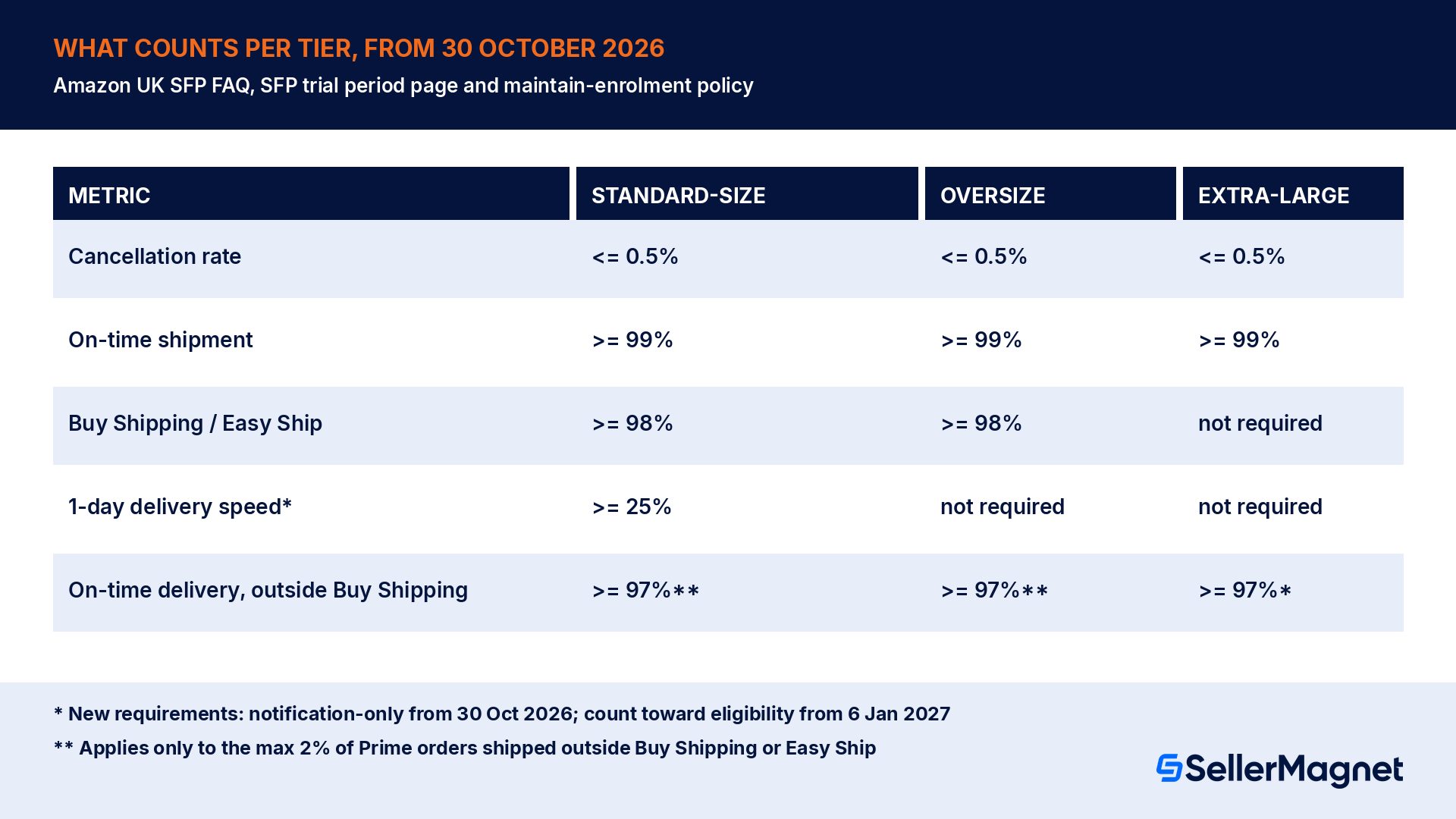 Anforderungen für Seller Fulfilled Prime im UK nach Produktstufe: Stornoquote, Versandpünktlichkeit, Nutzung von Buy Shipping, 1-Tages-Liefergeschwindigkeit, Zustellpünktlichkeit außerhalb von Buy Shipping