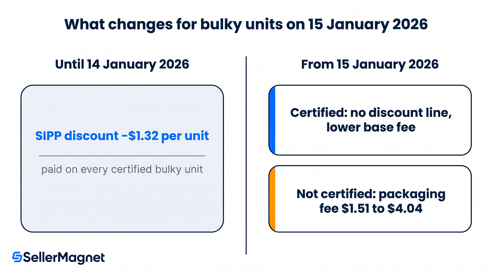 sipp discount replaced by a packaging fee in 2026