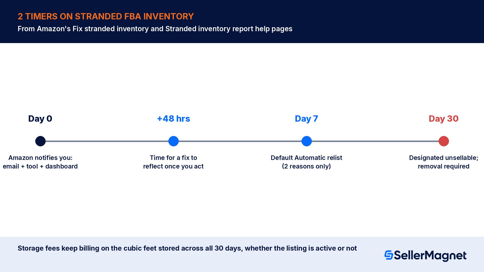 Timeline showing the 48-hour fix-reflection window and the 30-day unsellable deadline for stranded Amazon FBA inventory