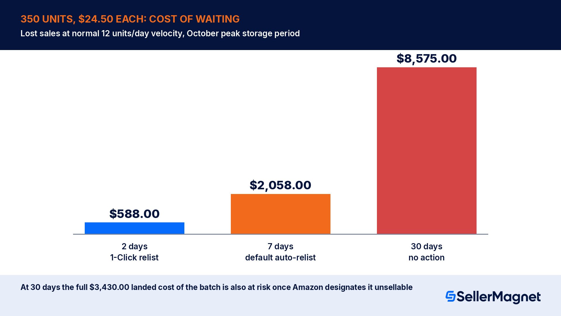 Bar chart showing lost sales of $588, $2,058 and $8,575 at 2, 7 and 30 days of stranded inventory