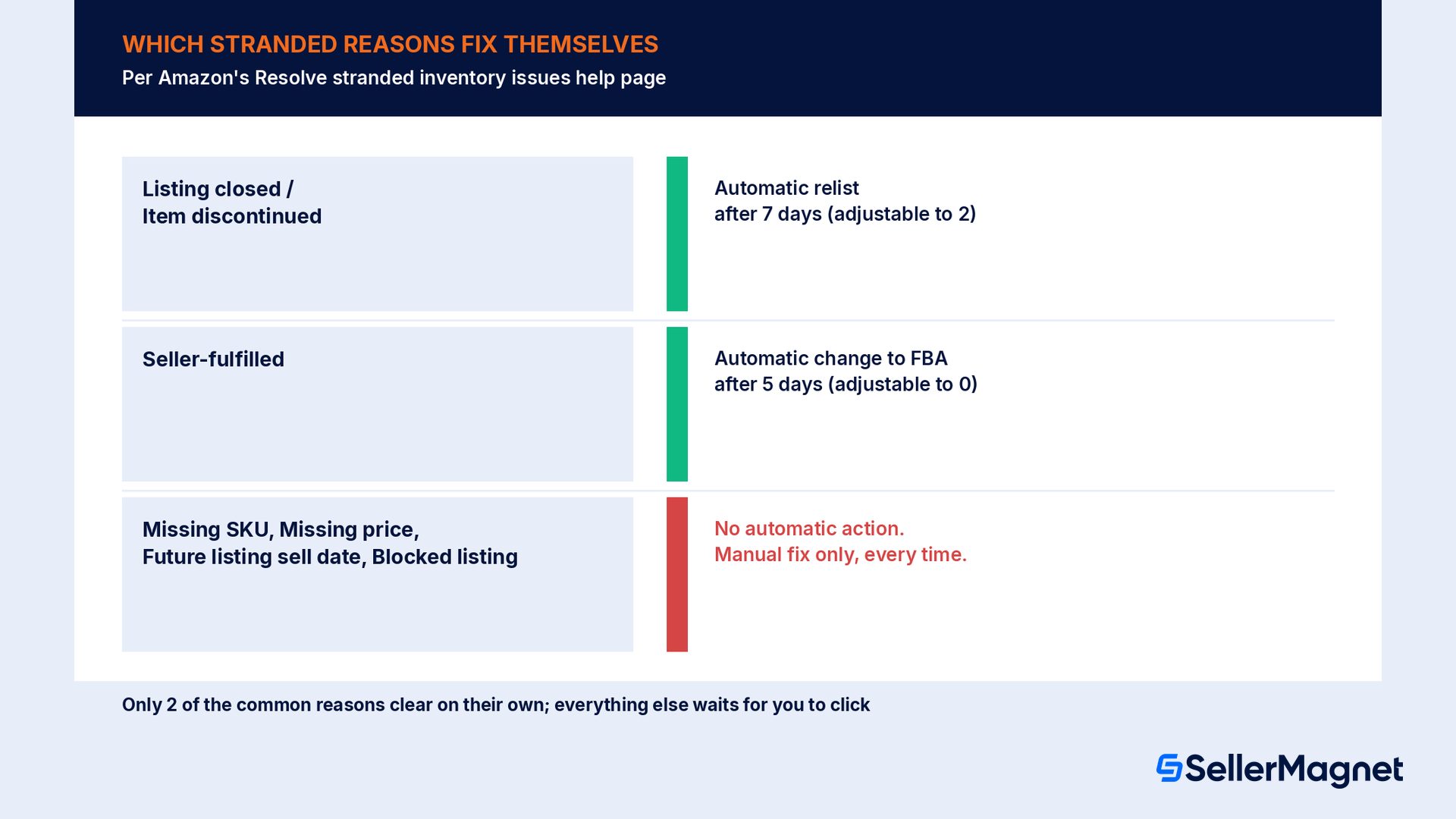 Which Amazon stranded inventory reasons clear automatically and which need a manual fix
