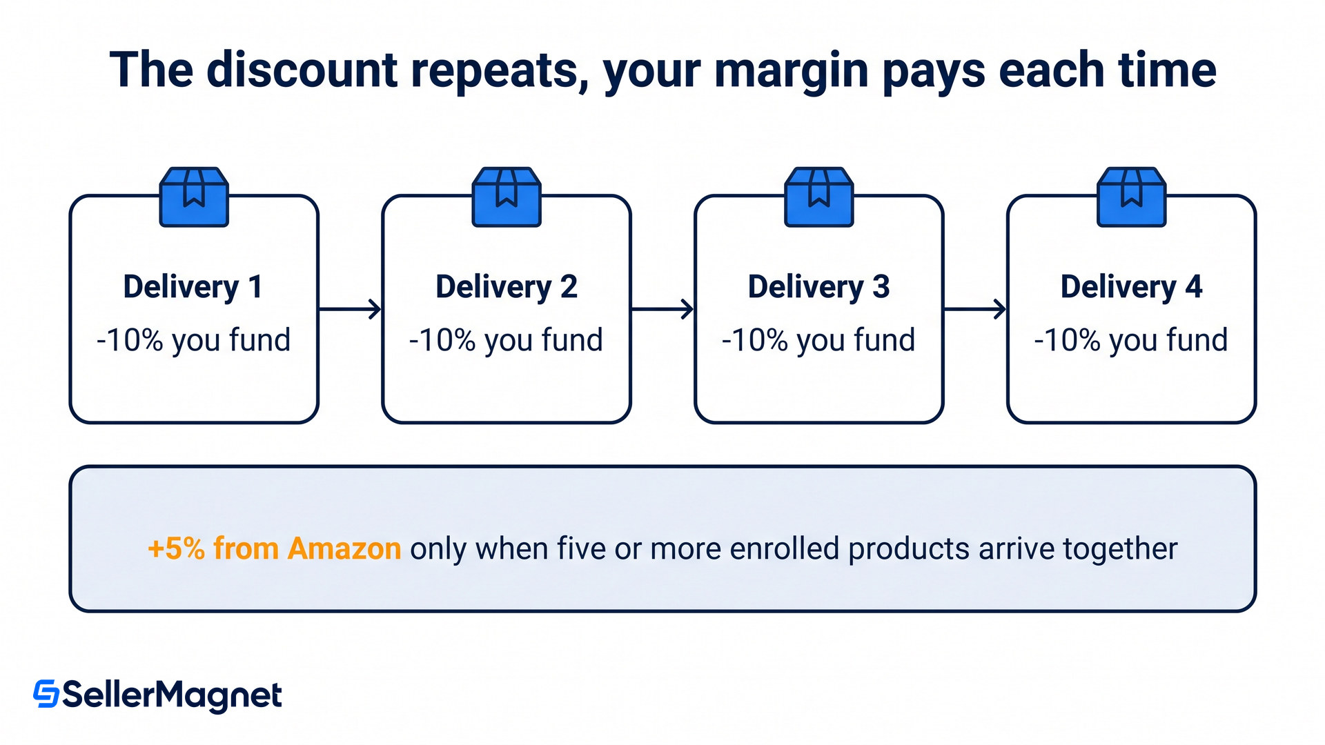 subscribe and save discount applied to every delivery