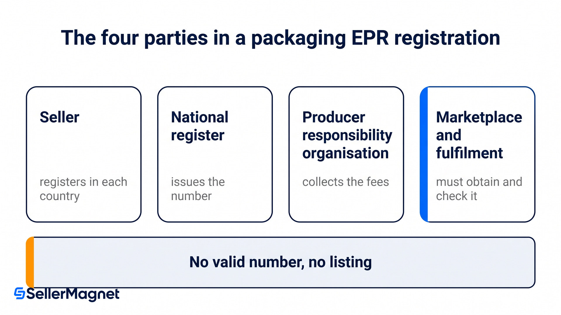 the four parties in a packaging epr registration