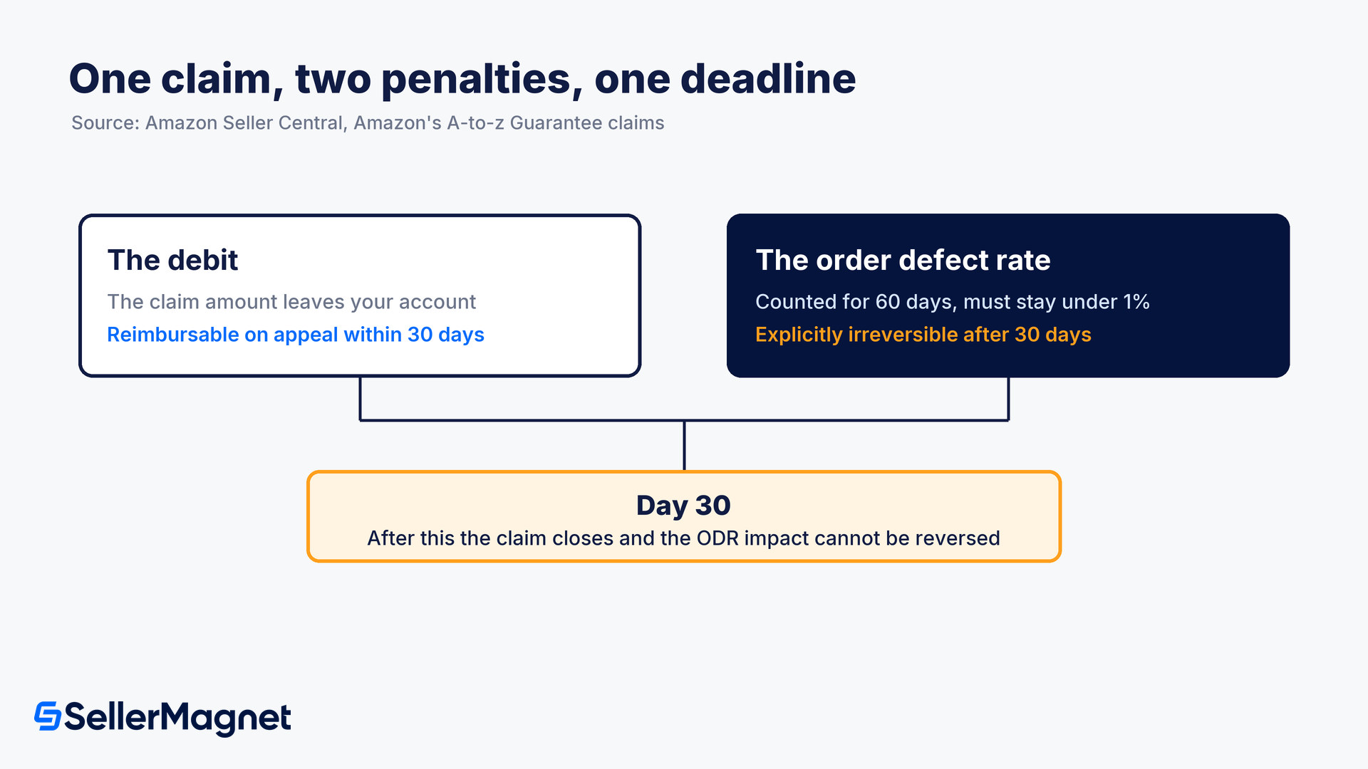 the two penalties of a granted a to z claim