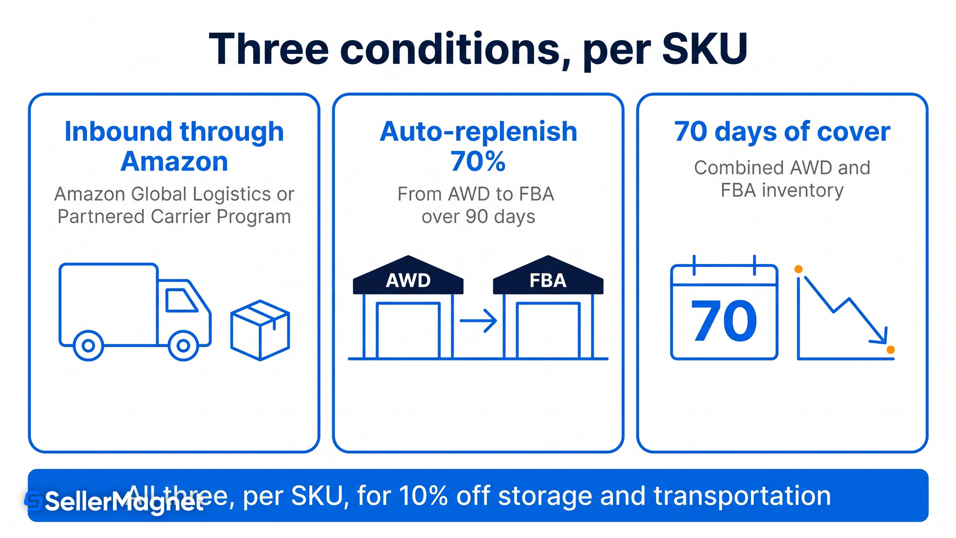 three conditions for the amazon managed service rate