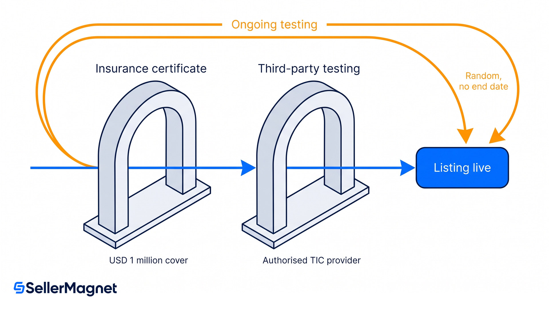three gates on enhanced safety amazon listings