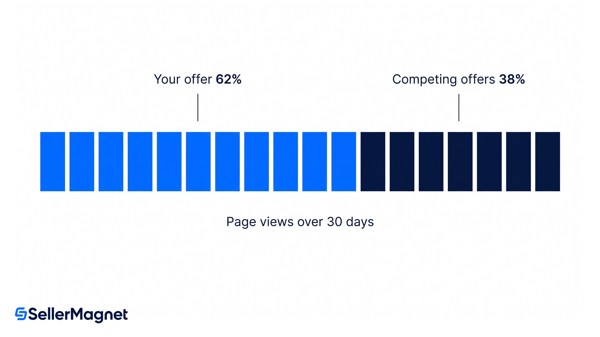 time strip showing the share of page views one offer held against competing offers