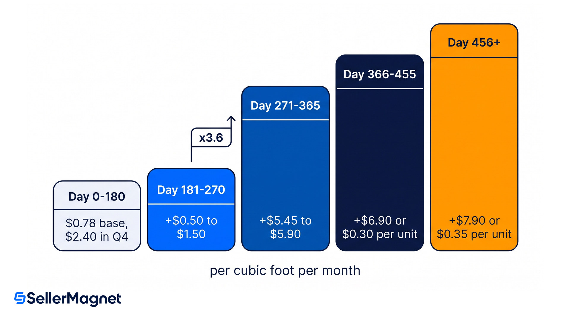 timeline of amazon fba storage cost per cubic foot rising with inventory age from day 181 to day 456