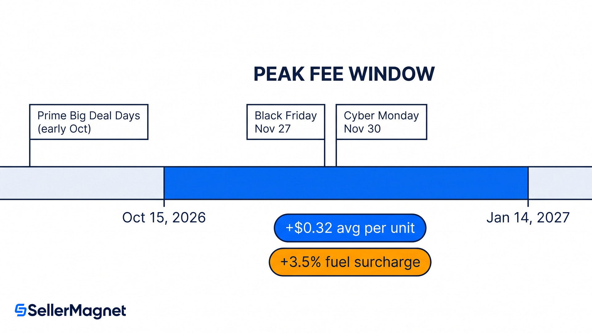 timeline of the amazon 2026 holiday peak fulfillment fee window with key sales events and surcharges