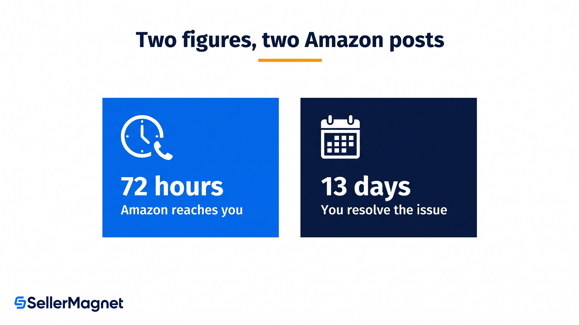 two figures amazon states for account health assurance a 72 hour contact window and 13 days to resolve