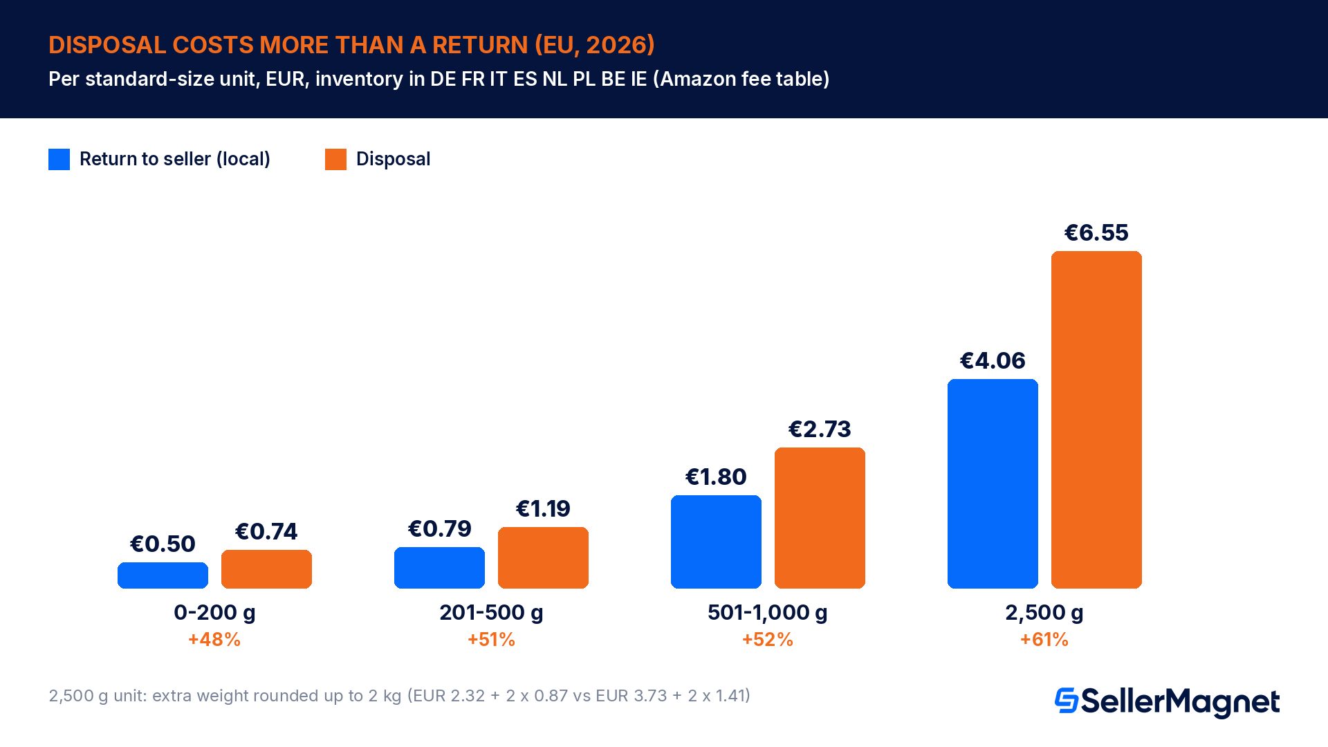 Gráfico de barras que compara las tarifas de devolución al vendedor y de eliminación de Amazon FBA en la UE por unidad de tamaño estándar según el tramo de peso en 2026: la eliminación cuesta entre 1,5 y 1,6 veces la tarifa de devolución