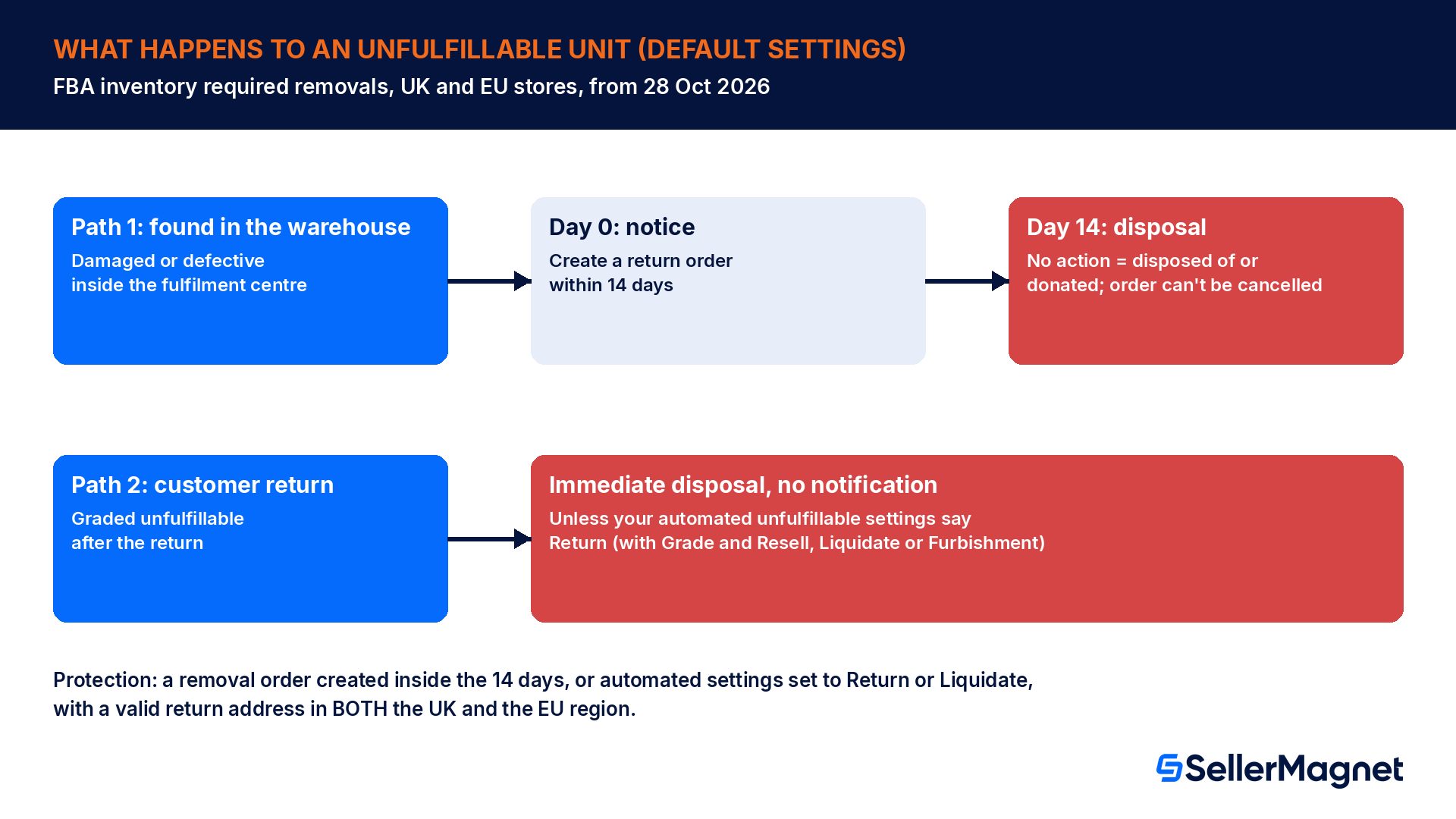 Diagrama de flujo de lo que ocurre con una unidad de Amazon FBA no apta para envío en Europa: las unidades detectadas como dañadas o defectuosas en el centro logístico reciben un aviso de 14 días antes de su eliminación, mientras que las unidades devueltas por clientes y clasificadas como no aptas para envío se eliminan de inmediato según la configuración predeterminada