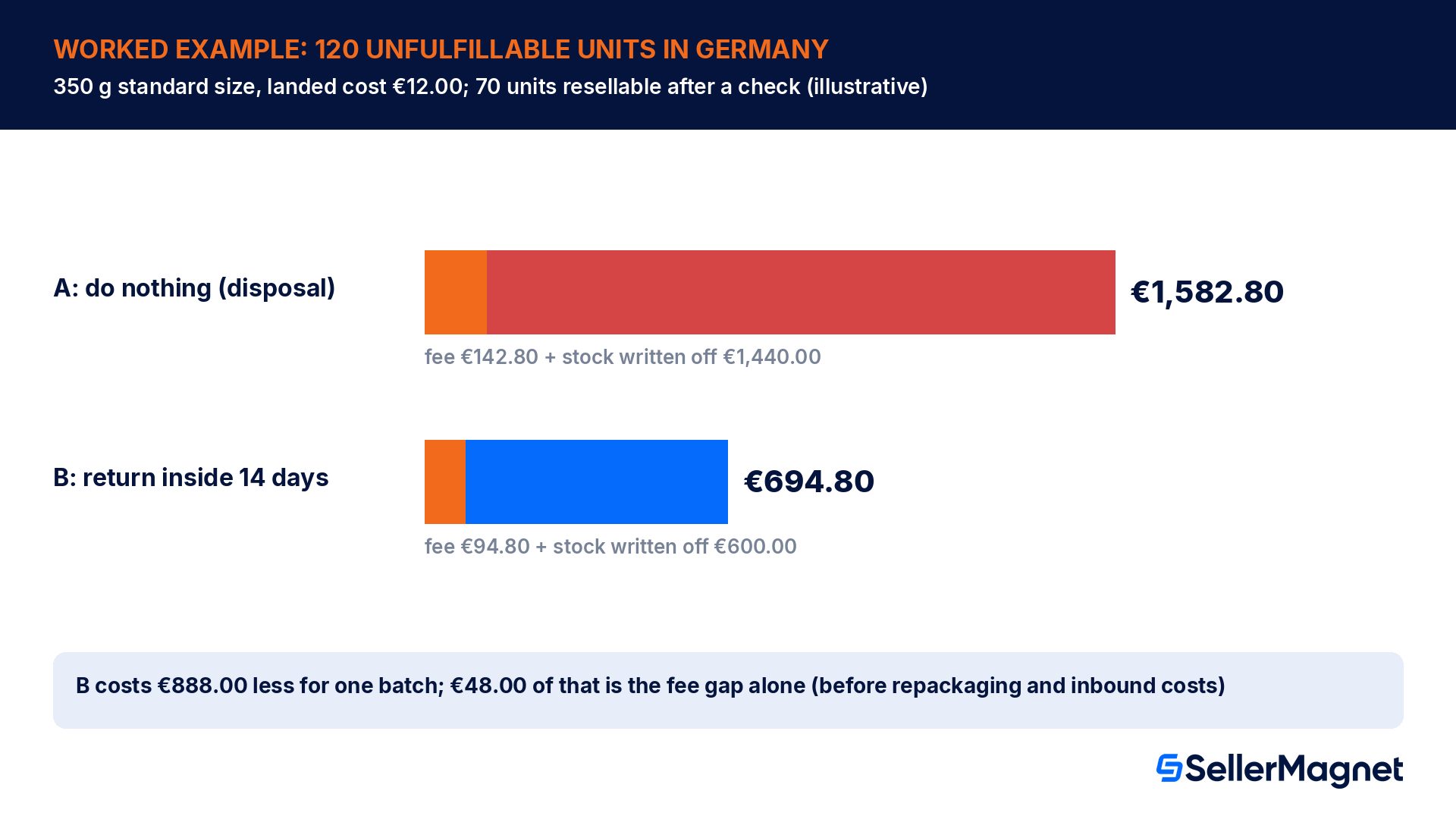 Gráfico de ejemplo práctico para 120 unidades no aptas para envío de Amazon FBA en Alemania: dejar que Amazon las elimine cuesta 1.582,80 euros incluyendo el inventario dado de baja, devolverlas cuesta 694,80 euros cuando 70 unidades se pueden revender