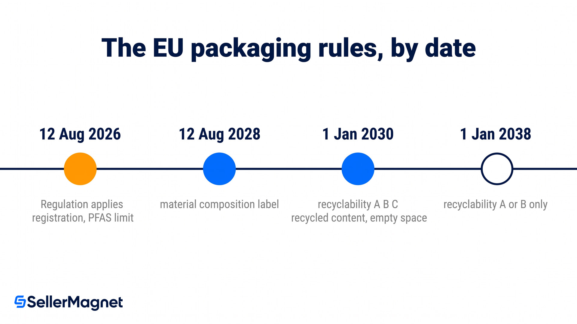 what binds eu sellers in 2026 and what comes later