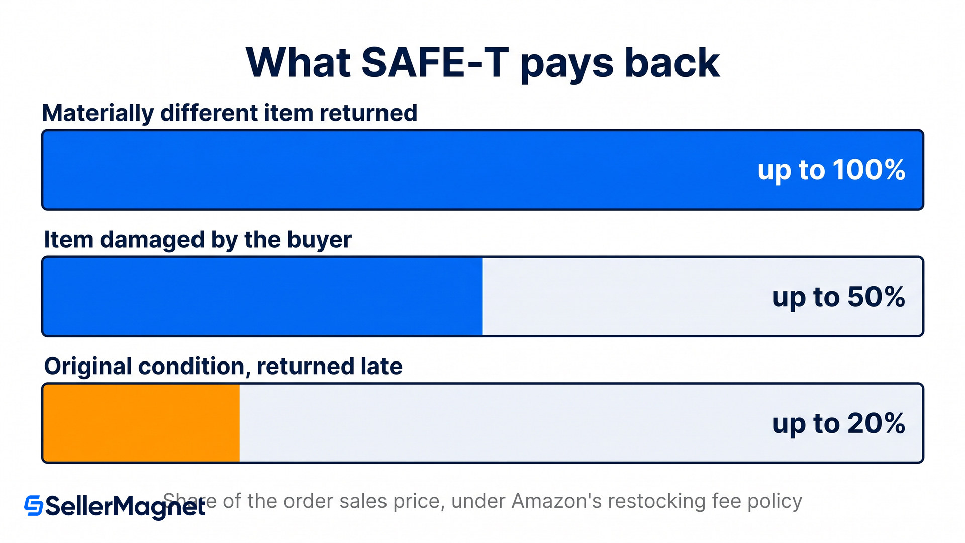 what safe t pays back by return condition