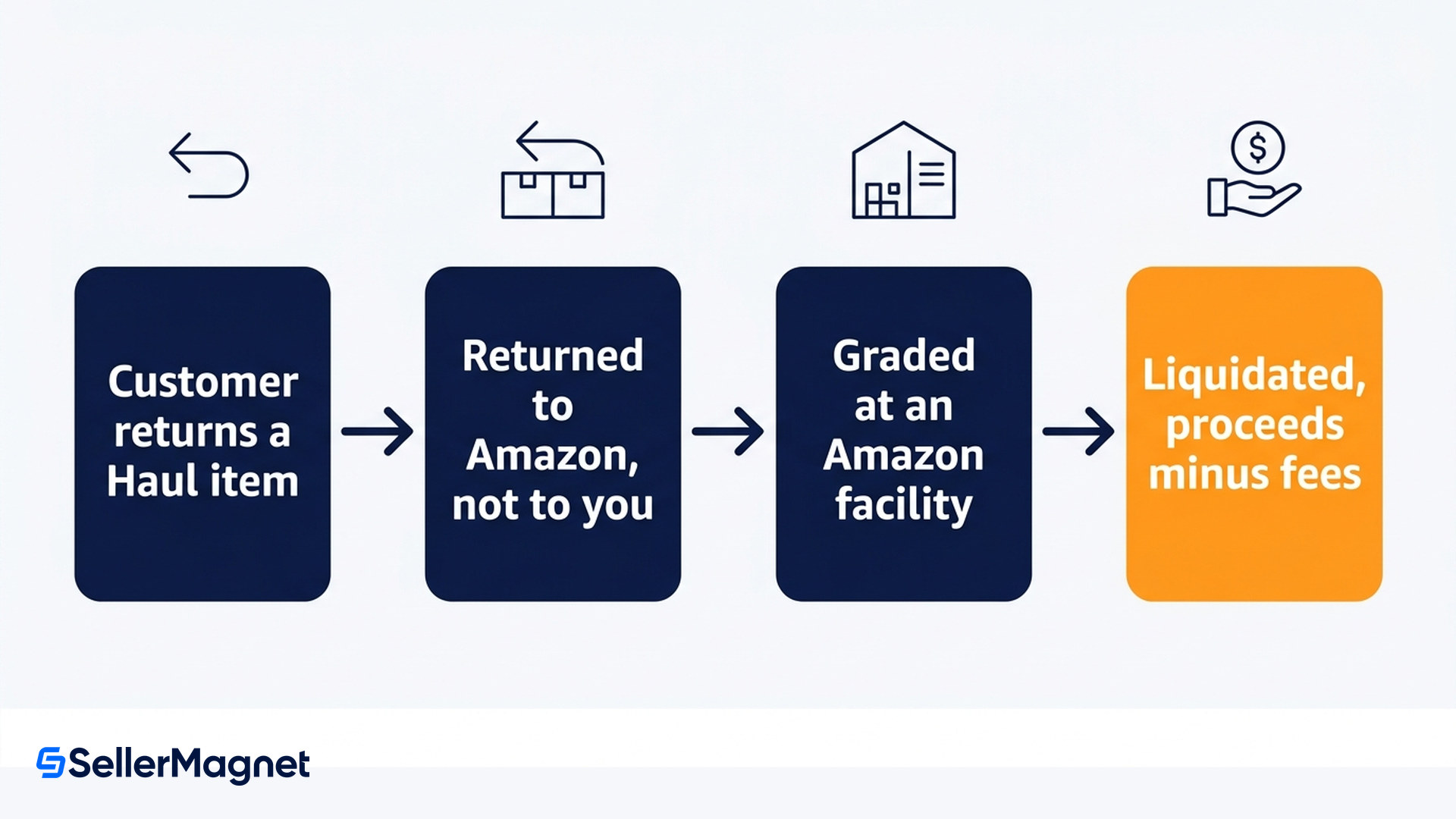 where an amazon haul return actually goes