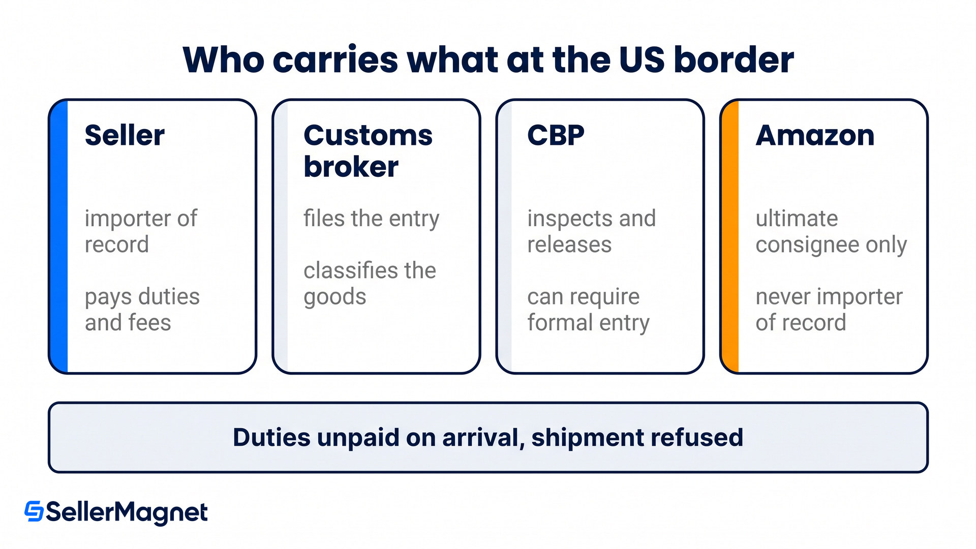 who carries which obligation at the us border