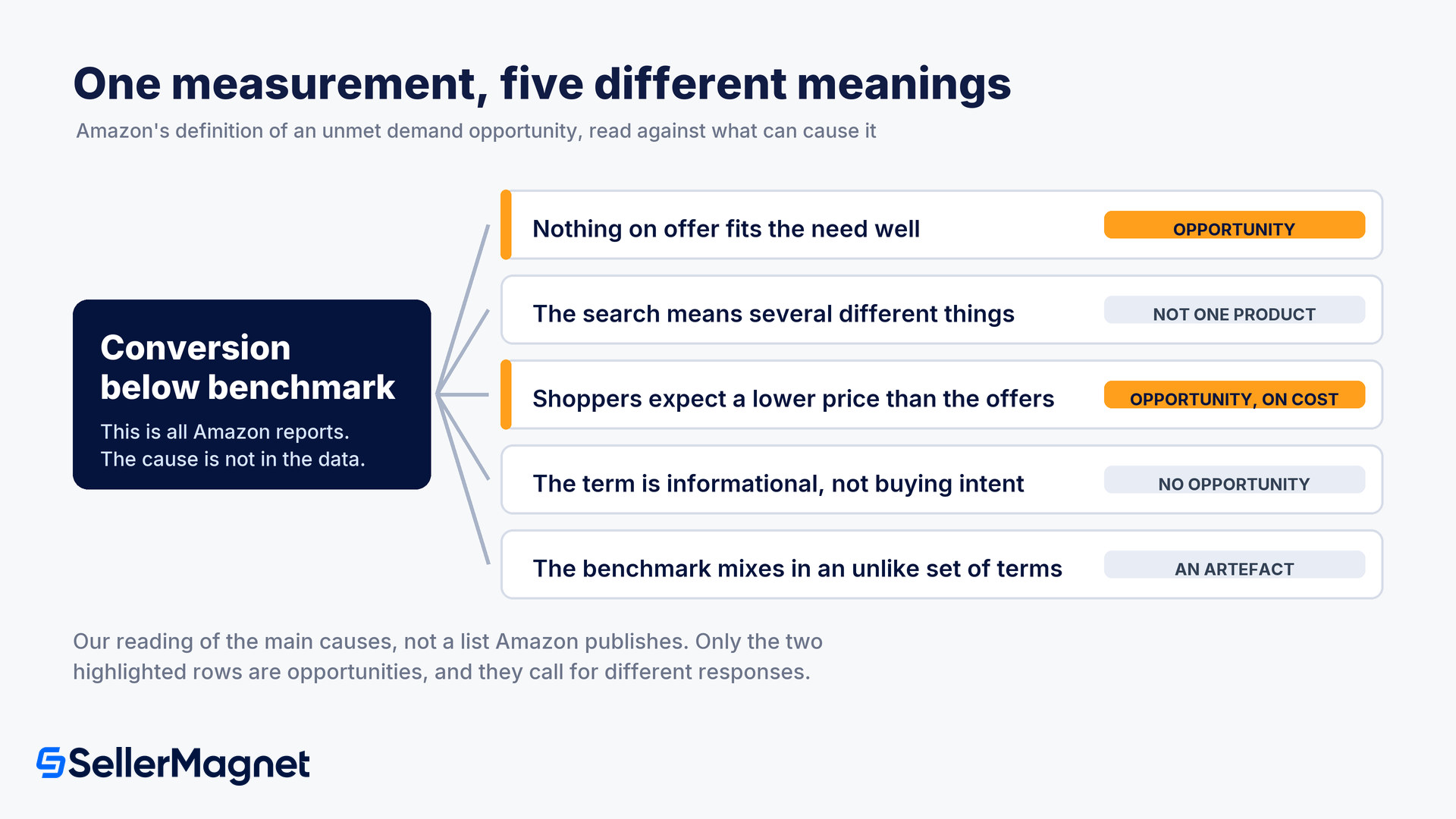 why a search term converts below benchmark